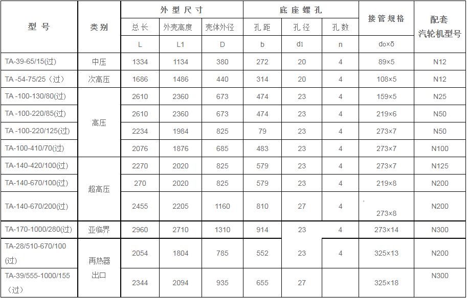 鍋爐過熱器安全門消聲器規格型號技術參數（TA係列、過熱蒸汽用）