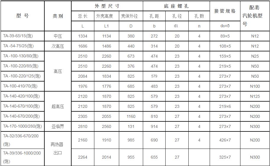 鍋爐汽包安全門消-器規格型號技術參數(TA係列、飽和蒸汽用)